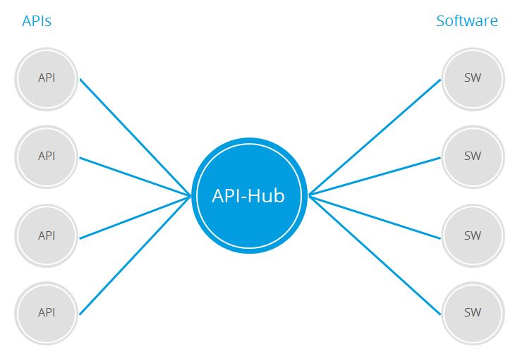 Schnittstellenintegration mit API-Spezialist