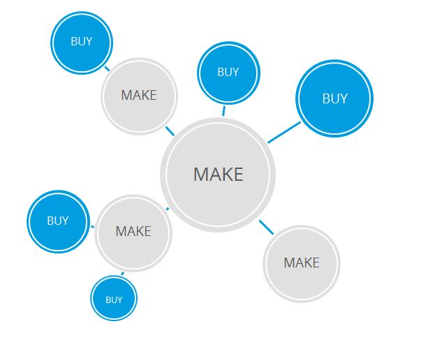 Softwarekomponenten bei Make + Buy im Zusammenspiel