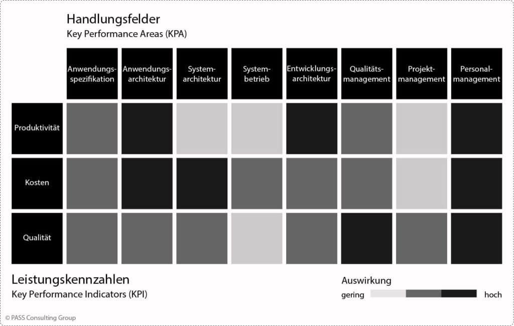 Auswirkungen von Key Performance Areas auf KPIs (Erfahrungswerte)