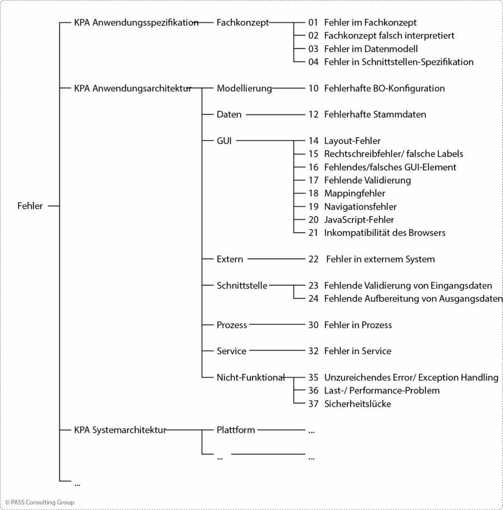 Schema zur Klassifizierung von Fehlerursachen