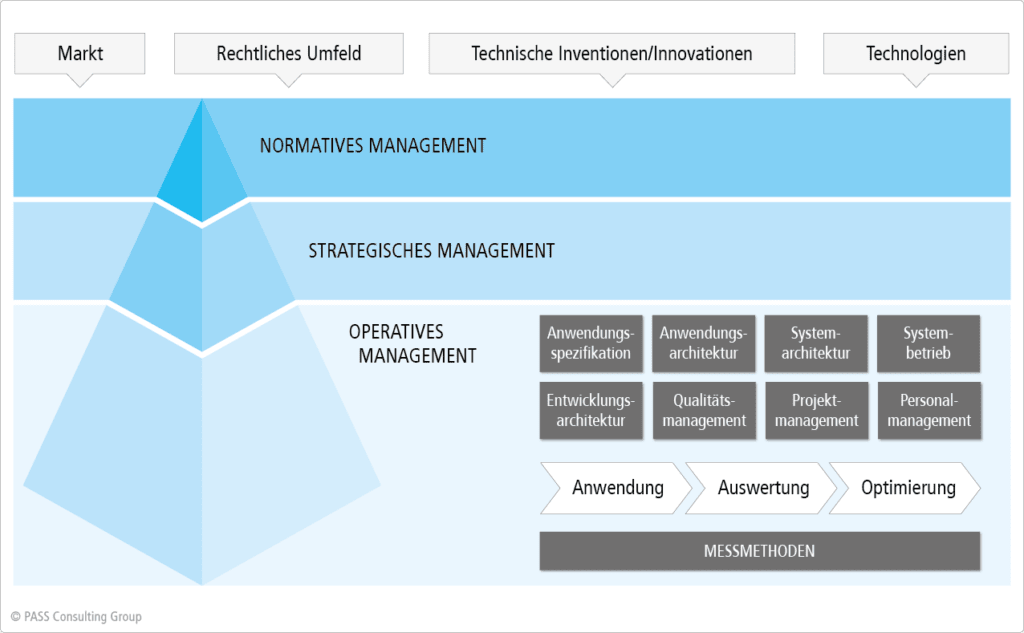 Managementmodell zur Produktivitätssteigerung in der Softwareentwicklung